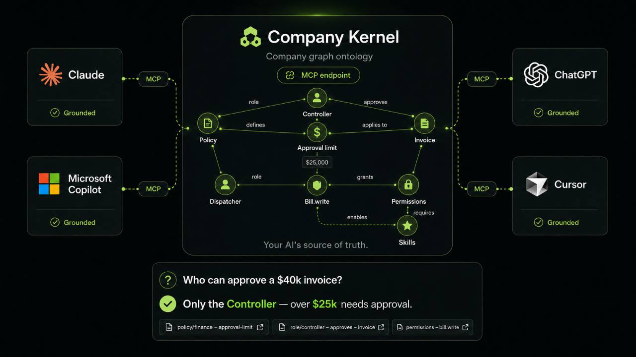 Illustration of Claude, Microsoft Copilot, ChatGPT, and Cursor connecting through MCP to a Company Kernel map and a cited sample invoice-approval answer.